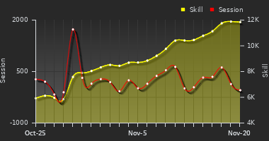 Player Trend Graph